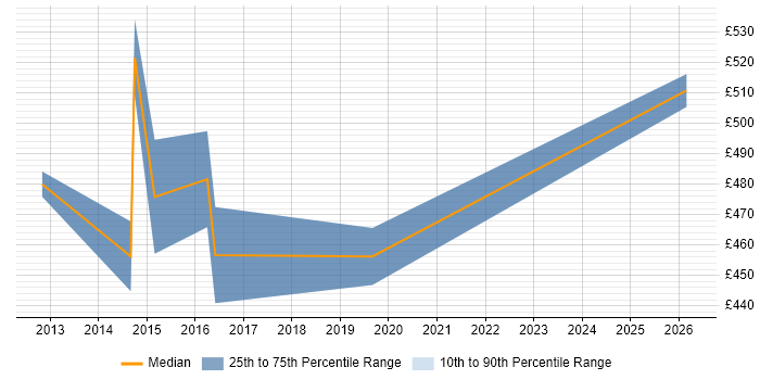 Contractor daily rate distribution trend for Transformation Manager job vacancies in Bradford