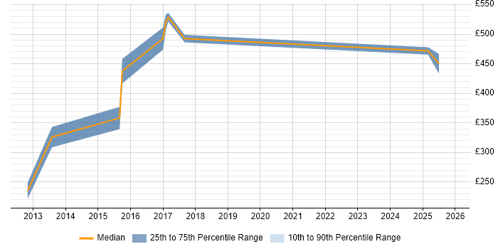 Contractor daily rate distribution trend for jobs in Bradford citing Translating Business Requirements