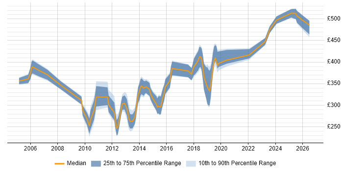 Contractor daily rate distribution trend for jobs in Bradford citing User Acceptance Testing