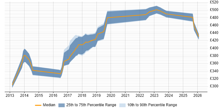 Contractor daily rate distribution trend for jobs in Bradford citing User Experience