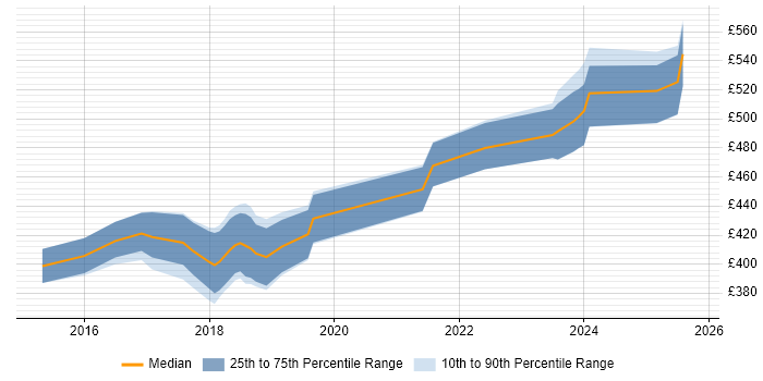 Contractor daily rate distribution trend for jobs in Bradford citing User Stories Contractor daily rate distribution trend for jobs in Bradford citing User Stories