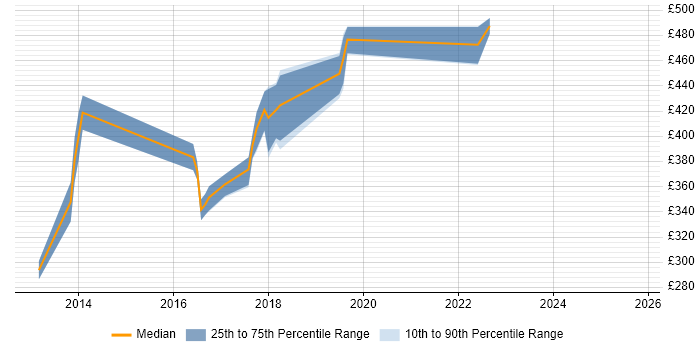 Contractor daily rate distribution trend for jobs in Bradford citing UX Design