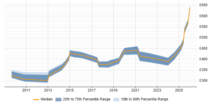 Contractor daily rate distribution trend for jobs in Bradford citing Validation