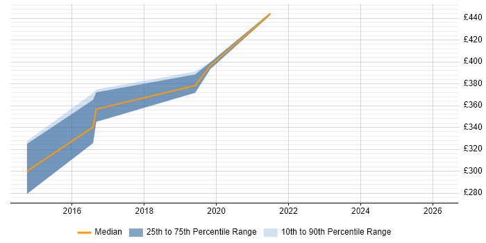 Contractor daily rate distribution trend for jobs in Bradford citing Virtual Environments