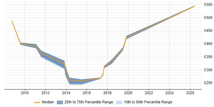 Contractor daily rate distribution trend for jobs in Bradford citing Virtual Machines