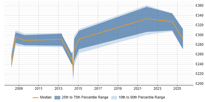 Contractor daily rate distribution trend for jobs in Bradford citing VLAN