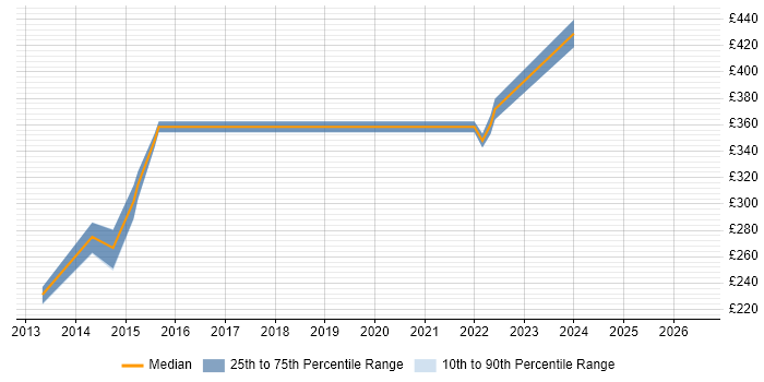 Contractor daily rate distribution trend for VMware Engineer job vacancies in Bradford