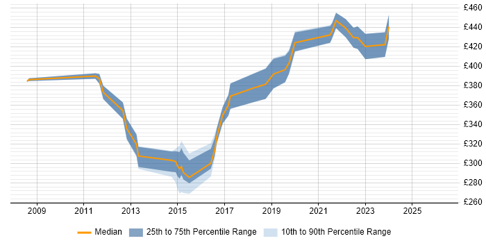 Contractor daily rate distribution trend for jobs in Bradford citing VMware Infrastructure