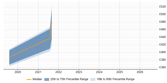 Contractor daily rate distribution trend for jobs in Bradford citing VMware NSX