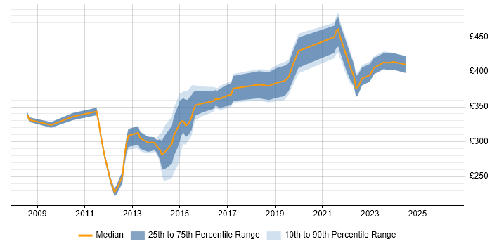 Contractor daily rate distribution trend for jobs in Bradford citing VMware