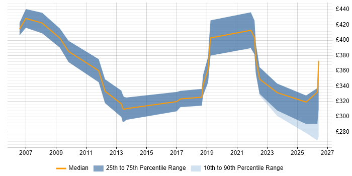 Contractor daily rate distribution trend for jobs in Bradford citing VPN