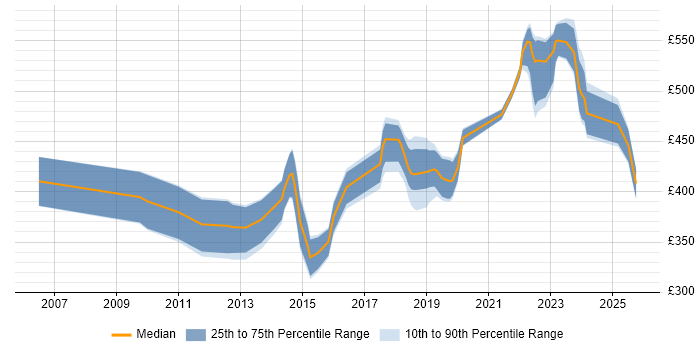 Contractor daily rate distribution trend for jobs in Bradford citing Waterfall Contractor daily rate distribution trend for jobs in Bradford citing Waterfall