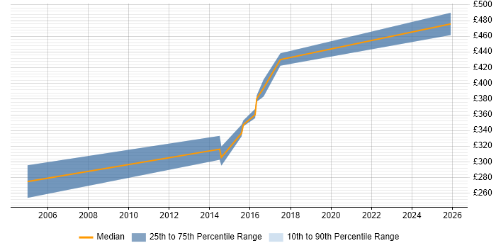 Contractor daily rate distribution trend for Web Analyst job vacancies in Bradford