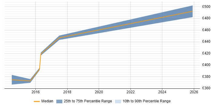 Contractor daily rate distribution trend for Web Business Analyst job vacancies in Bradford