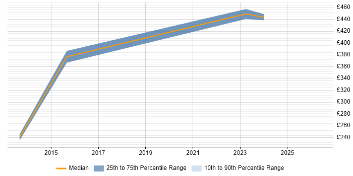 Contractor daily rate distribution trend for jobs in Bradford citing WFM
