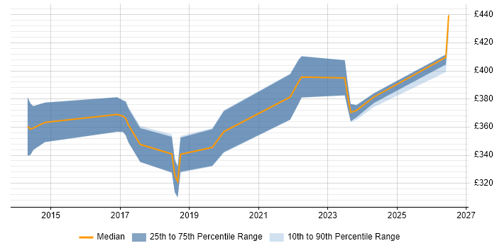 Contractor daily rate distribution trend for jobs in Bradford citing Wi-Fi