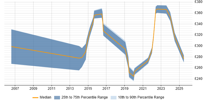Contractor daily rate distribution trend for Windows Engineer job vacancies in Bradford