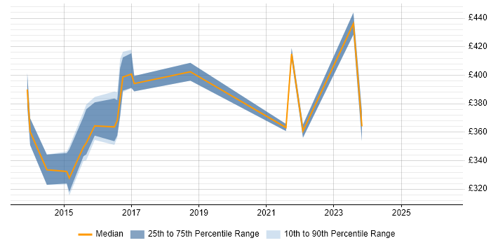Contractor daily rate distribution trend for jobs in Bradford citing Windows Server 2012