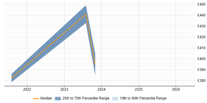 Contractor daily rate distribution trend for jobs in Bradford citing Windows Server 2019