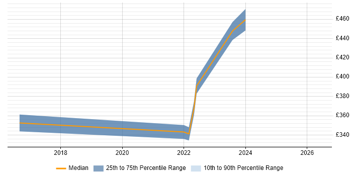 Contractor daily rate distribution trend for Windows Server Engineer job vacancies in Bradford