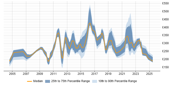 Contractor daily rate distribution trend for jobs in Bradford citing Windows