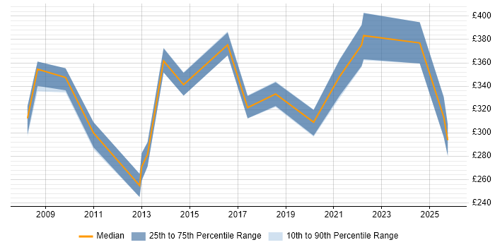 Contractor daily rate distribution trend for jobs in Bradford citing Wireless