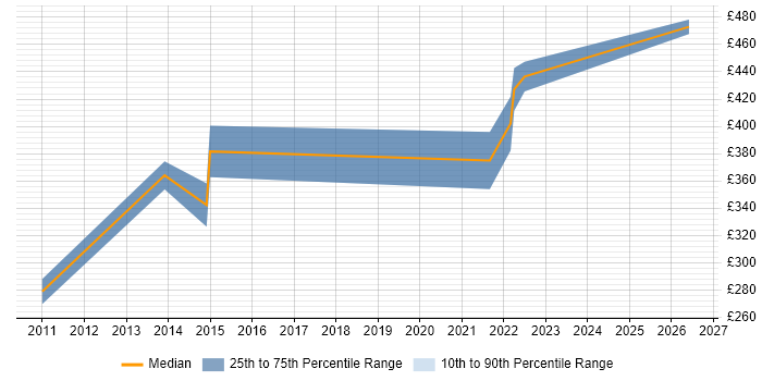 Contractor daily rate distribution trend for jobs in Bradford citing WLAN