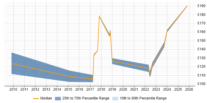Contractor daily rate distribution trend for Break Fix Engineer job vacancies in West Yorkshire