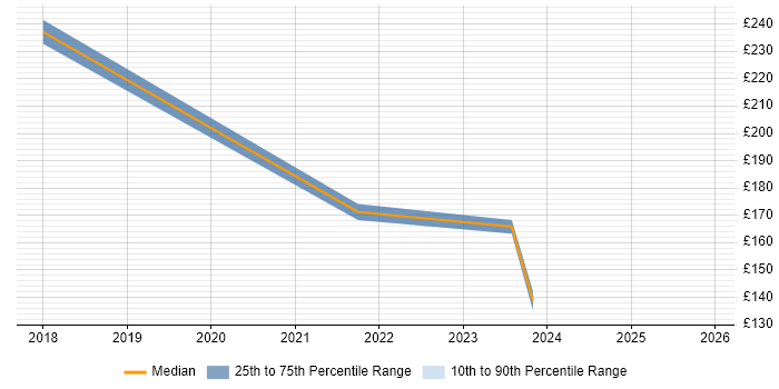 Contractor daily rate distribution trend for jobs in Brighouse citing Active Directory