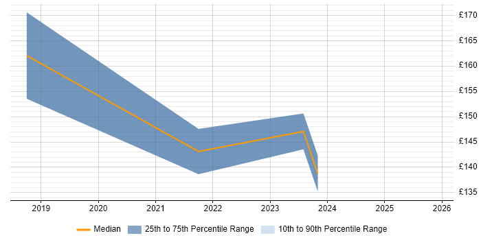 Contractor daily rate distribution trend for Service Analyst job vacancies in Brighouse