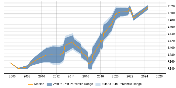 Contractor daily rate distribution trend for jobs in West Yorkshire citing Brocade