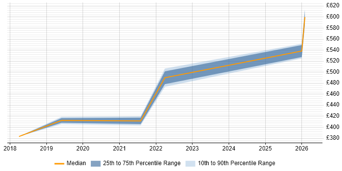 Contractor daily rate distribution trend for jobs in West Yorkshire citing BrowserStack
