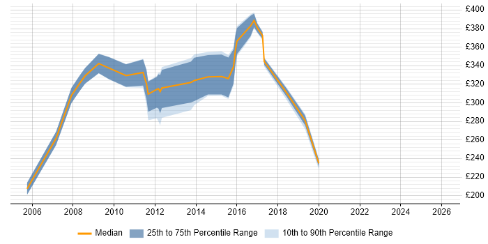 Contractor daily rate distribution trend for jobs in West Yorkshire citing BT