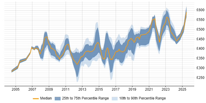 Contractor daily rate distribution trend for jobs in West Yorkshire citing Budget Management Contractor daily rate distribution trend for jobs in West Yorkshire citing Budget Management