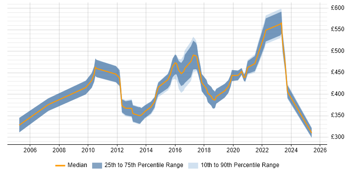 Contractor daily rate distribution trend for jobs in West Yorkshire citing Budgeting and Forecasting