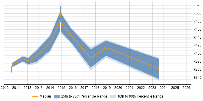 Contractor daily rate distribution trend for jobs in West Yorkshire citing Budgeting and Resource Allocation