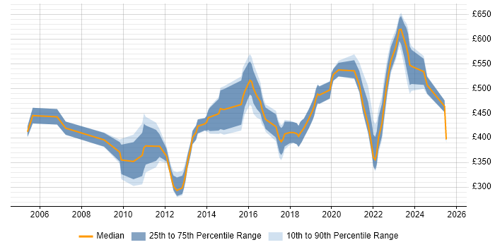 Contractor daily rate distribution trend for jobs in West Yorkshire citing Budgeting