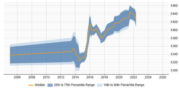 Contractor daily rate distribution trend for jobs in West Yorkshire citing Build Automation