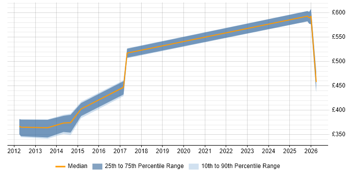 Contractor daily rate distribution trend for Build Manager job vacancies in West Yorkshire