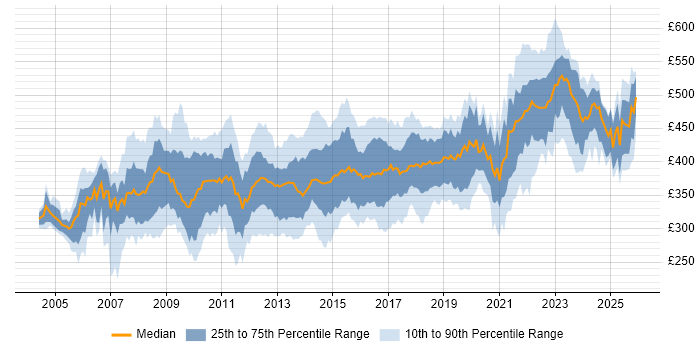 Contractor daily rate distribution trend for Business Analyst job vacancies in West Yorkshire