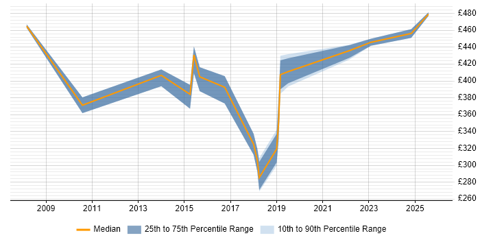 Contractor daily rate distribution trend for jobs in West Yorkshire citing Business Analytics