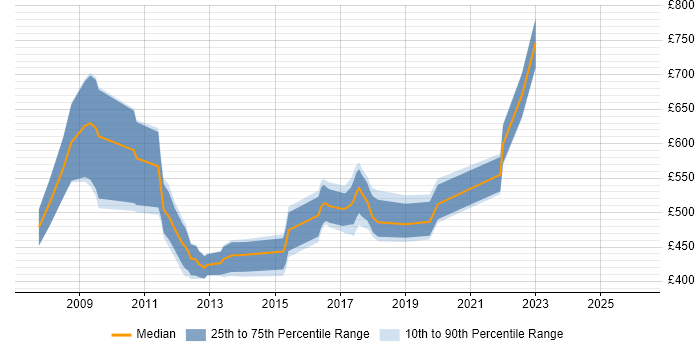 Contractor daily rate distribution trend for Business Architect job vacancies in West Yorkshire