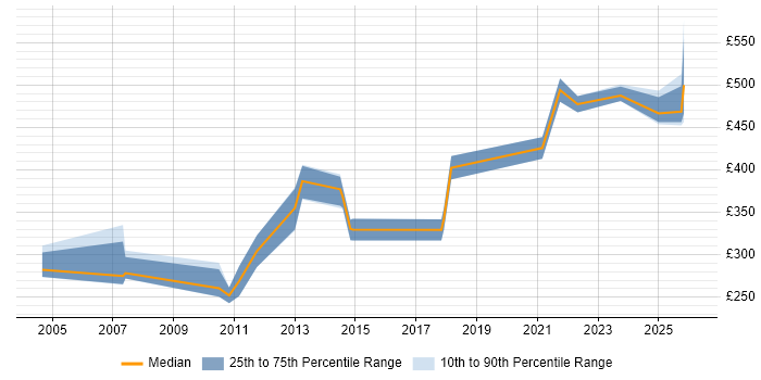 Contractor daily rate distribution trend for jobs in West Yorkshire citing Business Continuity Planning