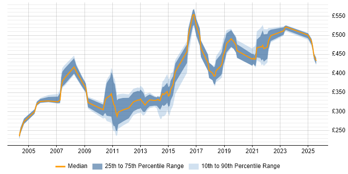 Contractor daily rate distribution trend for jobs in West Yorkshire citing Business Continuity Contractor daily rate distribution trend for jobs in West Yorkshire citing Business Continuity