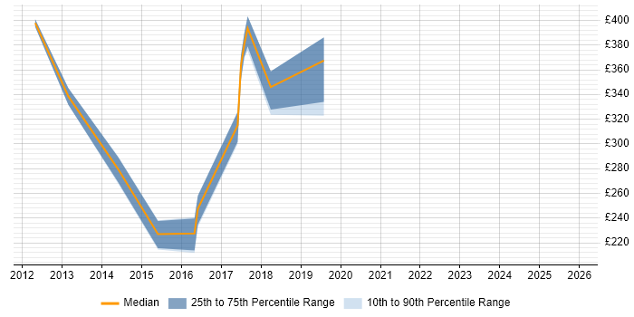 Contractor daily rate distribution trend for jobs in West Yorkshire citing Business Forecasting
