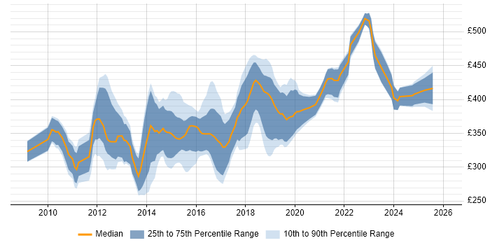 Contractor daily rate distribution trend for Business Intelligence Developer job vacancies in West Yorkshire