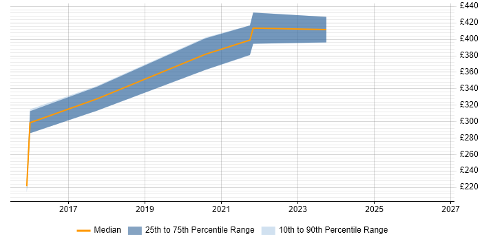 Contractor daily rate distribution trend for Business Intelligence Specialist job vacancies in West Yorkshire