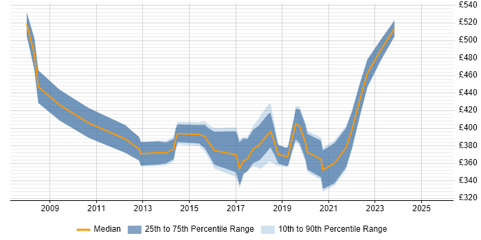 Contractor daily rate distribution trend for Business IT Analyst job vacancies in West Yorkshire Contractor daily rate distribution trend for Business IT Analyst job vacancies in West Yorkshire