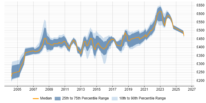 Contractor daily rate distribution trend for Business Manager job vacancies in West Yorkshire