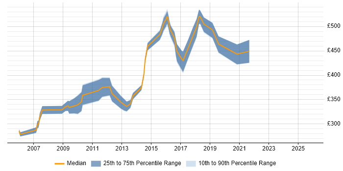 Contractor daily rate distribution trend for jobs in West Yorkshire citing Business Process Analysis